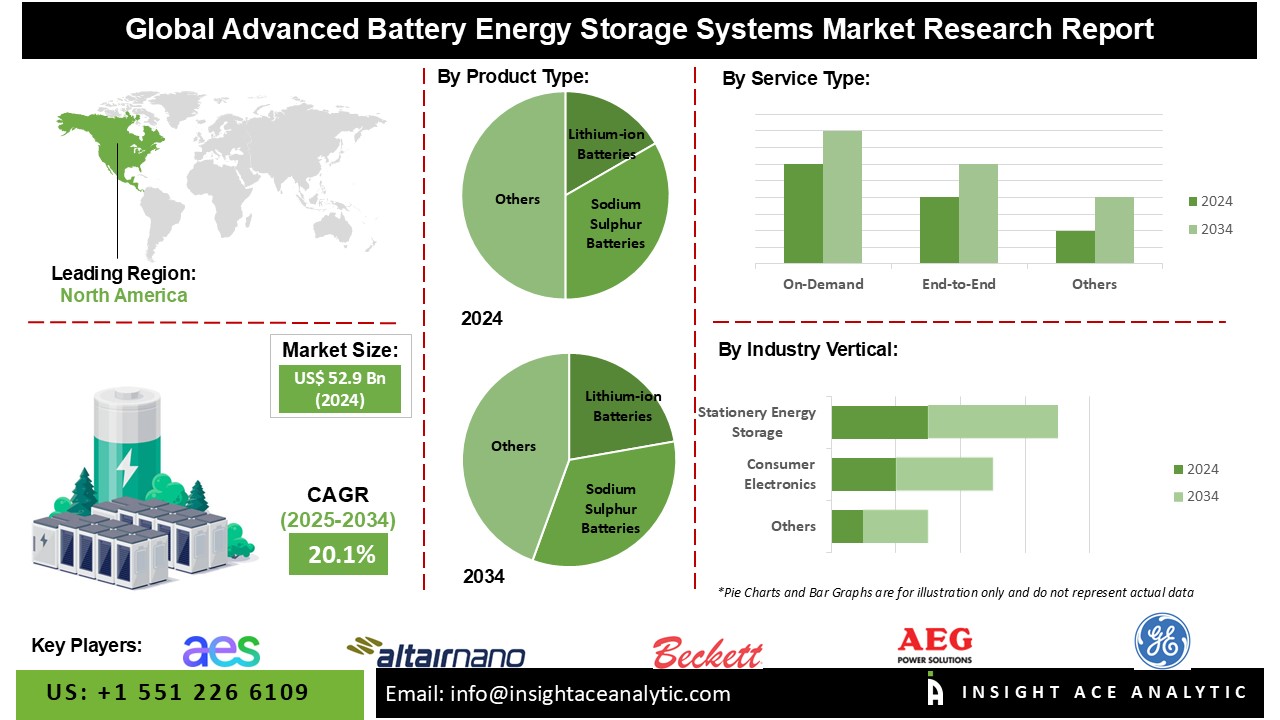Battery Energy Storage System Market