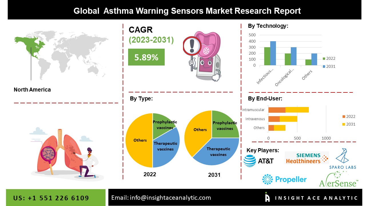 Asthma Warning Sensors Market
