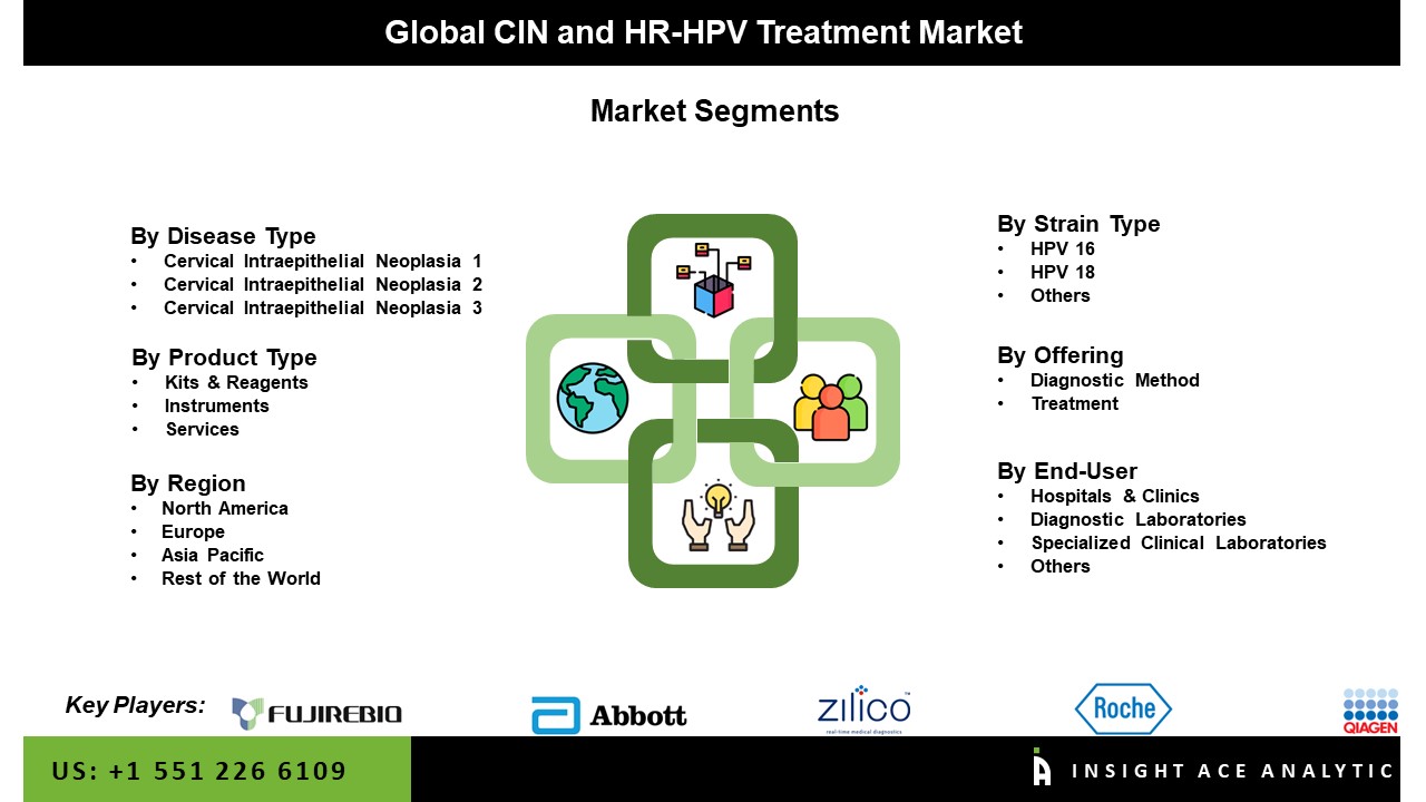 CIN and HR-HPV Treatment Market