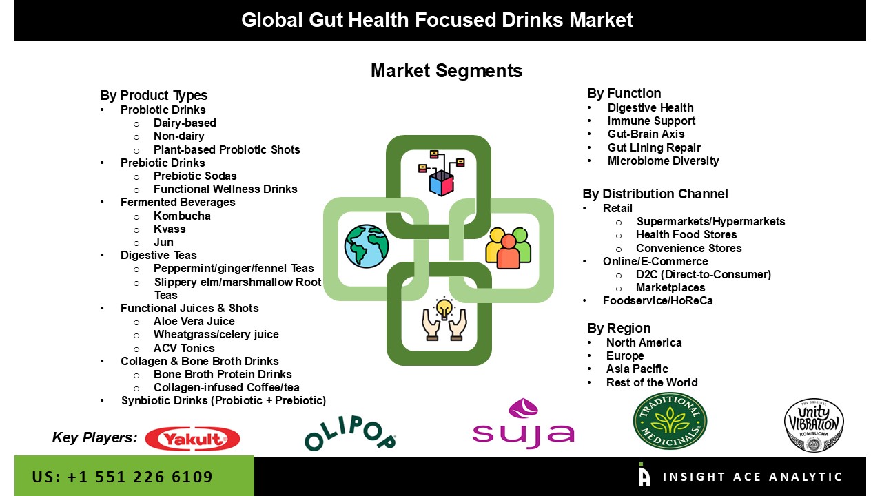 Gut Health Focused Drinks Market