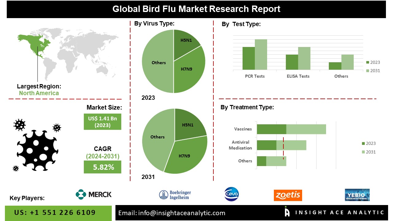 Bird Flu Market