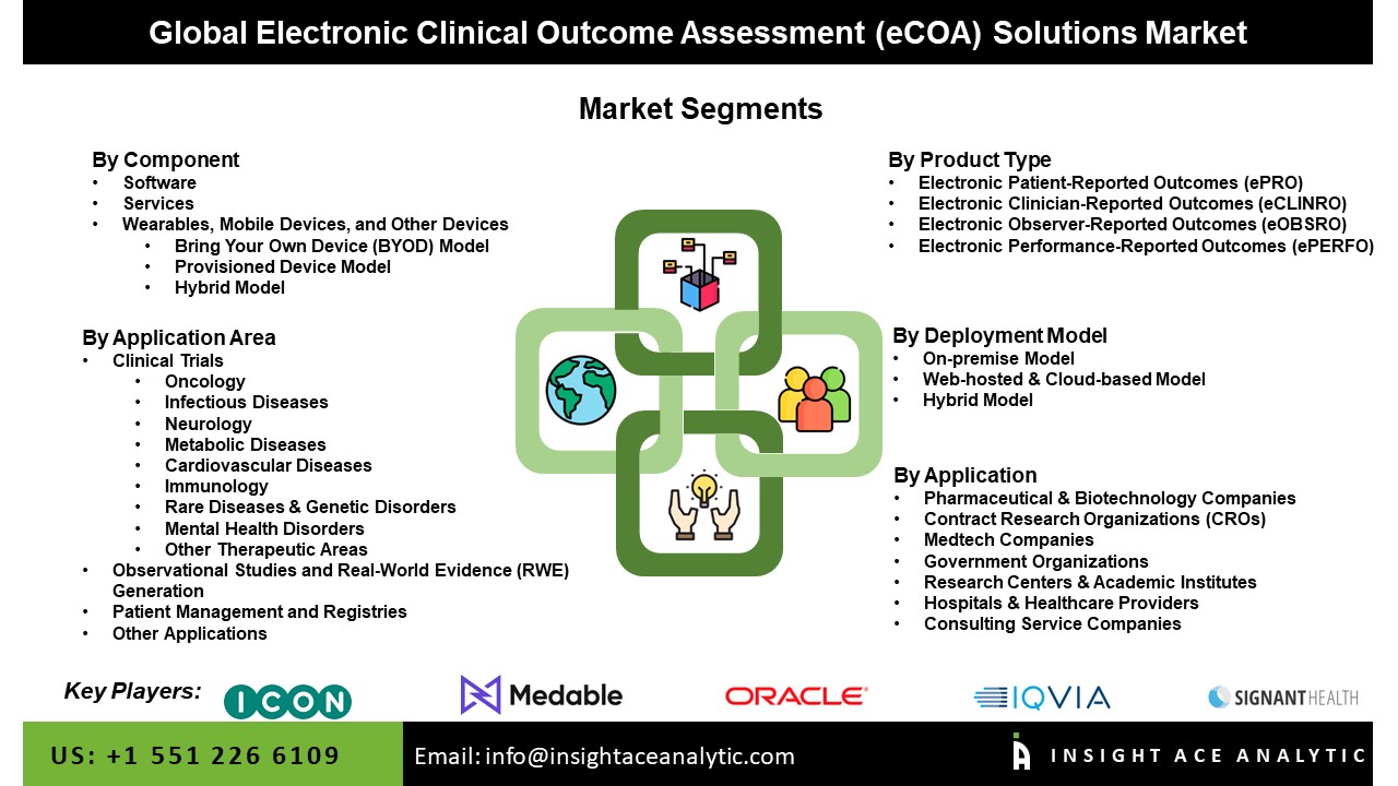 Electronic Clinical Outcome Assessment (eCOA) Solution Market seg