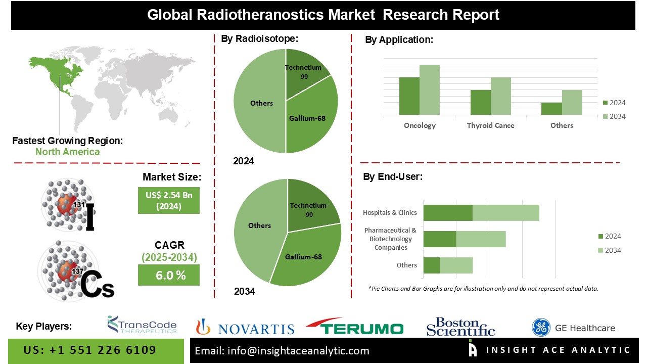 radiotheranotics