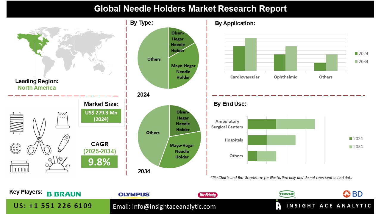 Needle Holders Market