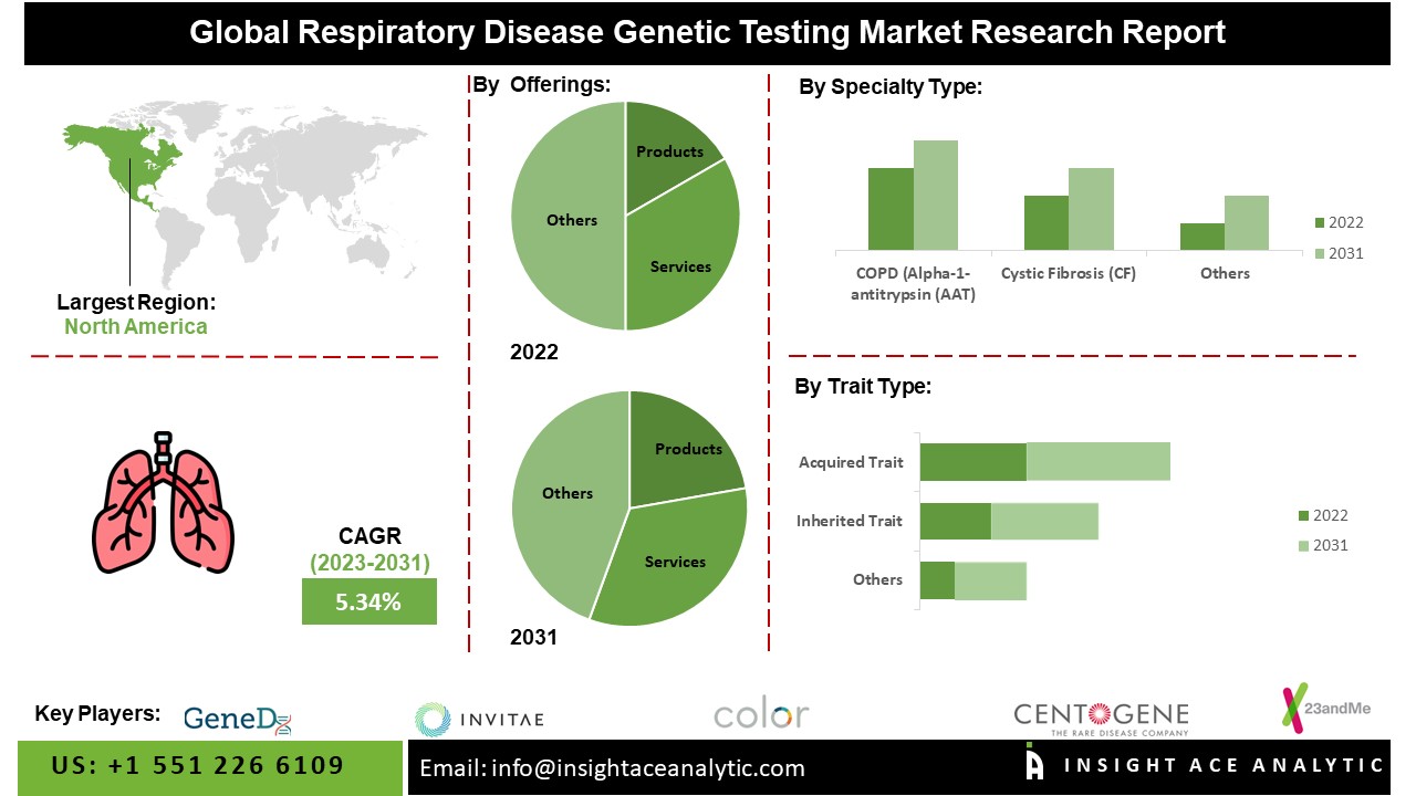 Respiratory Disease Genetic Testing Market