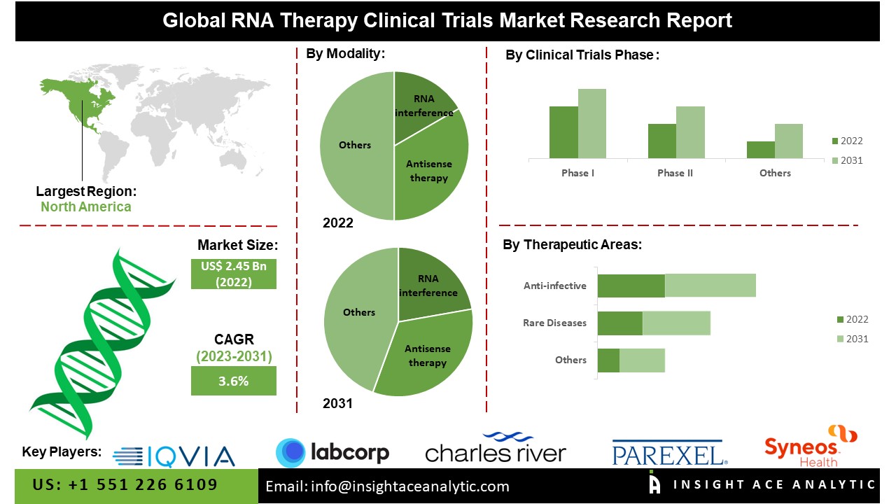 RNA Therapy Clinical Trials Market 