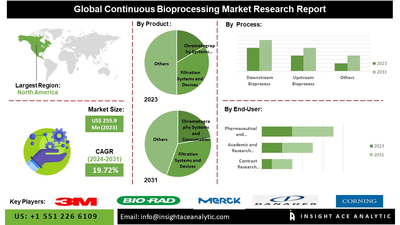 Continuous Bioprocessing Market info