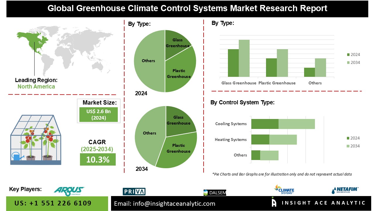 Greenhouse Climate Control Systems Market