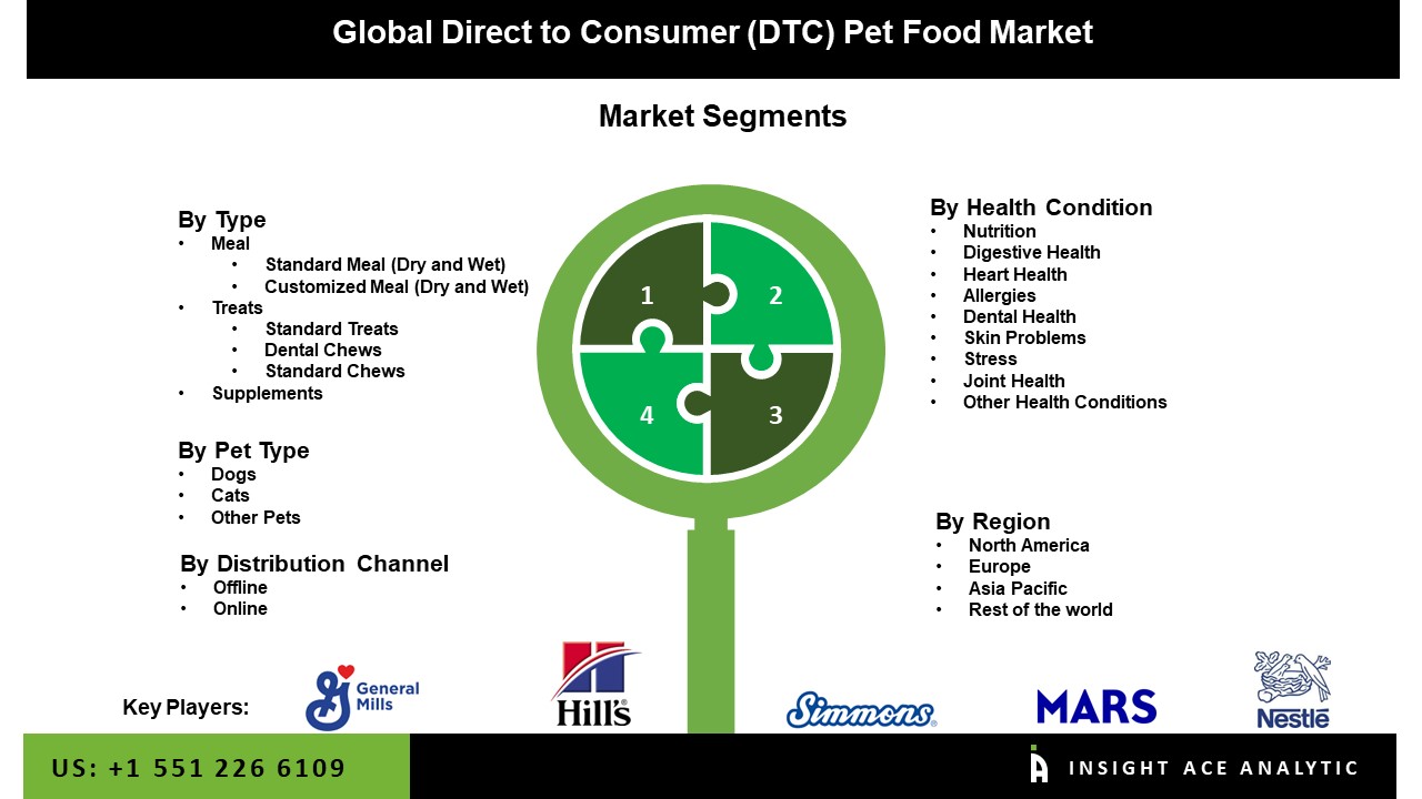 Direct to Consumer (DTC) Pet Food Market 