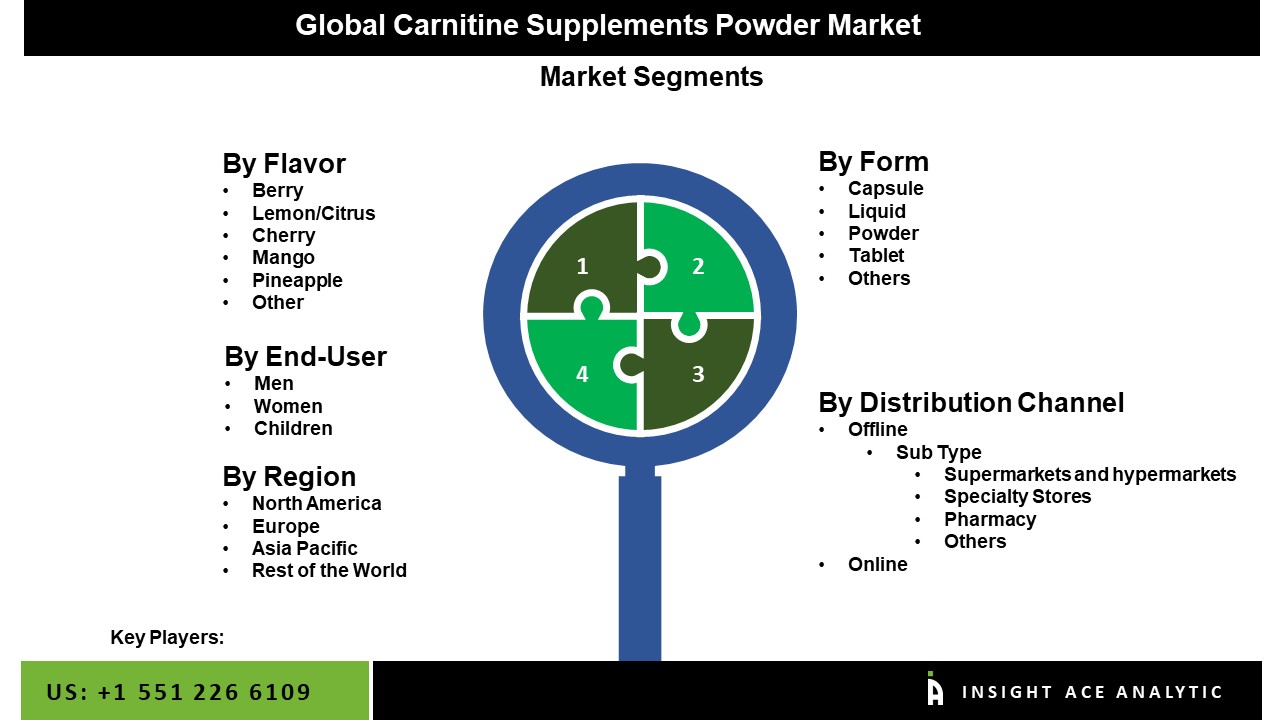Carnitine Supplements Market