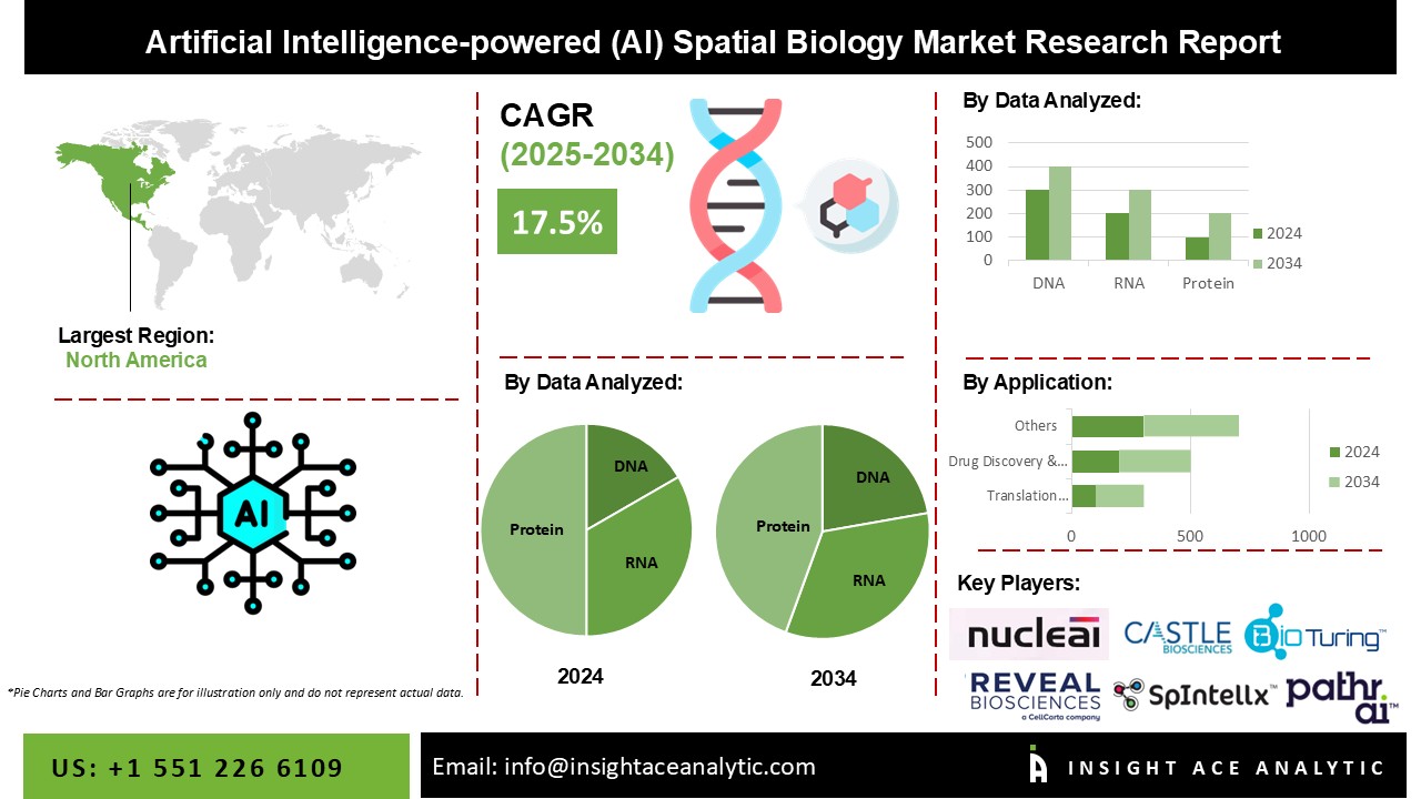 Artificial Intelligence-powered (AI) Spatial Biology Market info