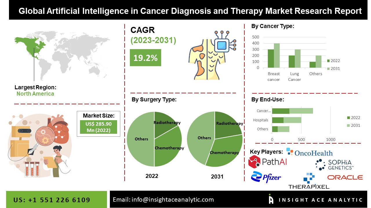 Artificial Intelligence in Cancer Diagnosis and Therapy Market