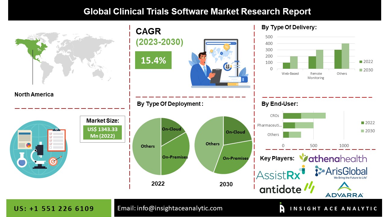 Clinical Trials Software Market
