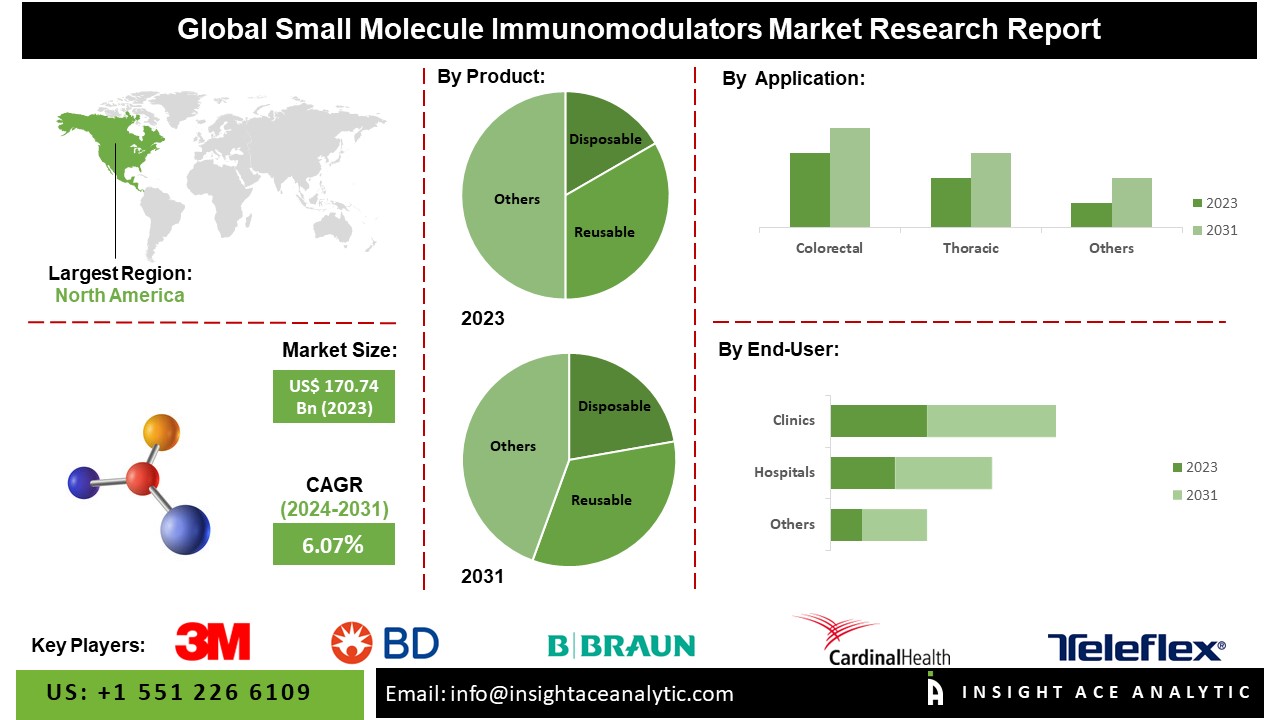 Small Molecule Immunomodulators Market