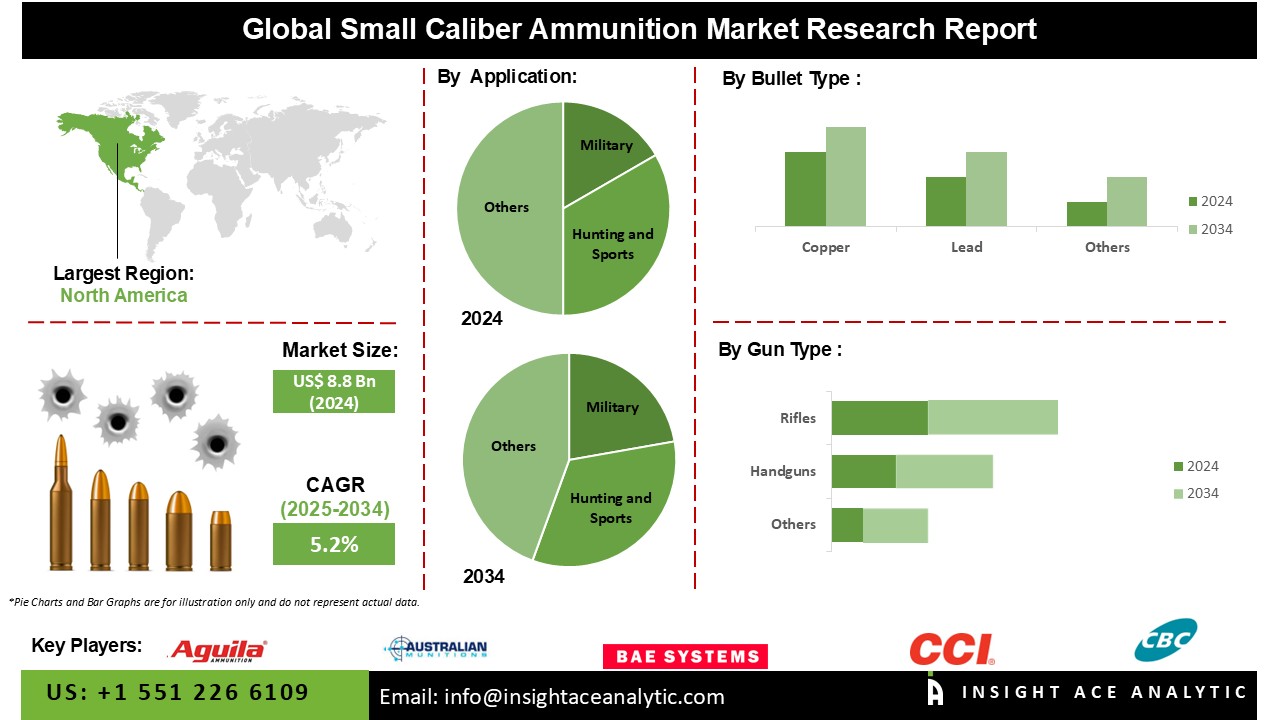Small Caliber Ammunition Market Info