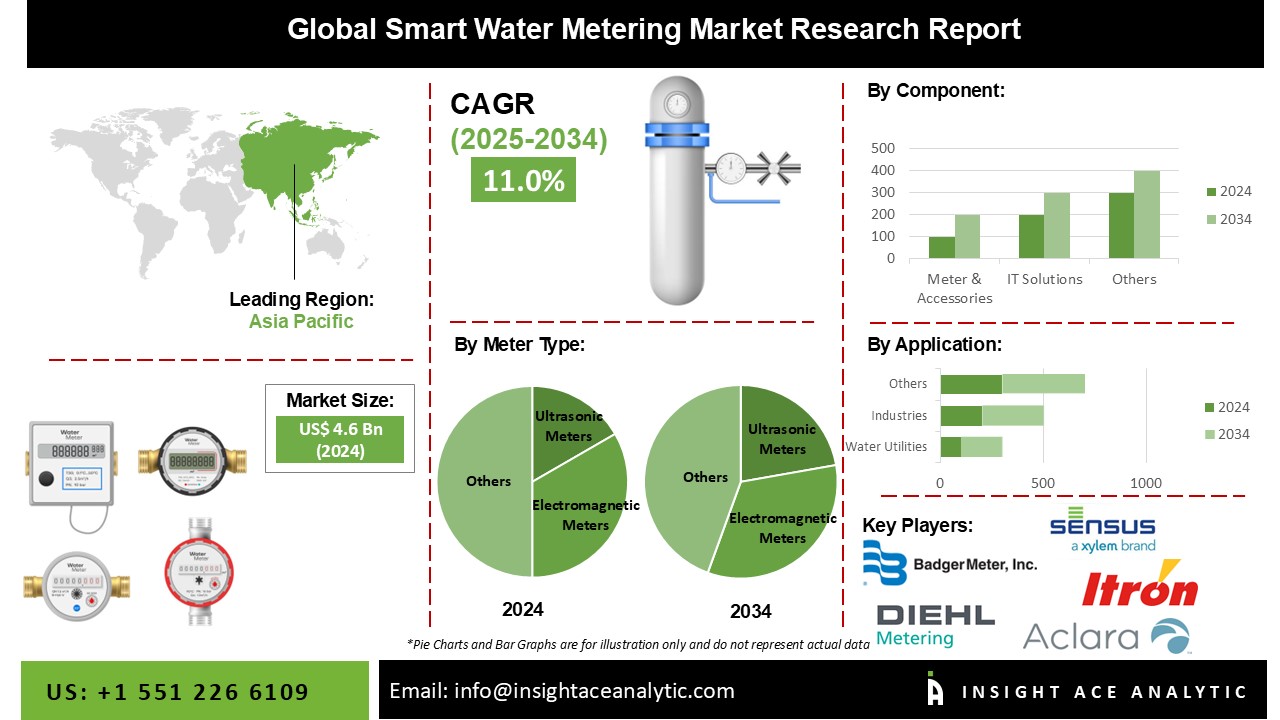 Smart Water Metering Market