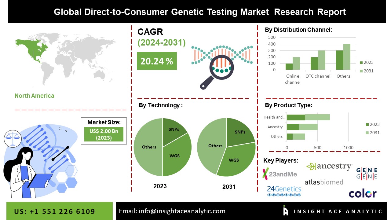 DTC genetic testing