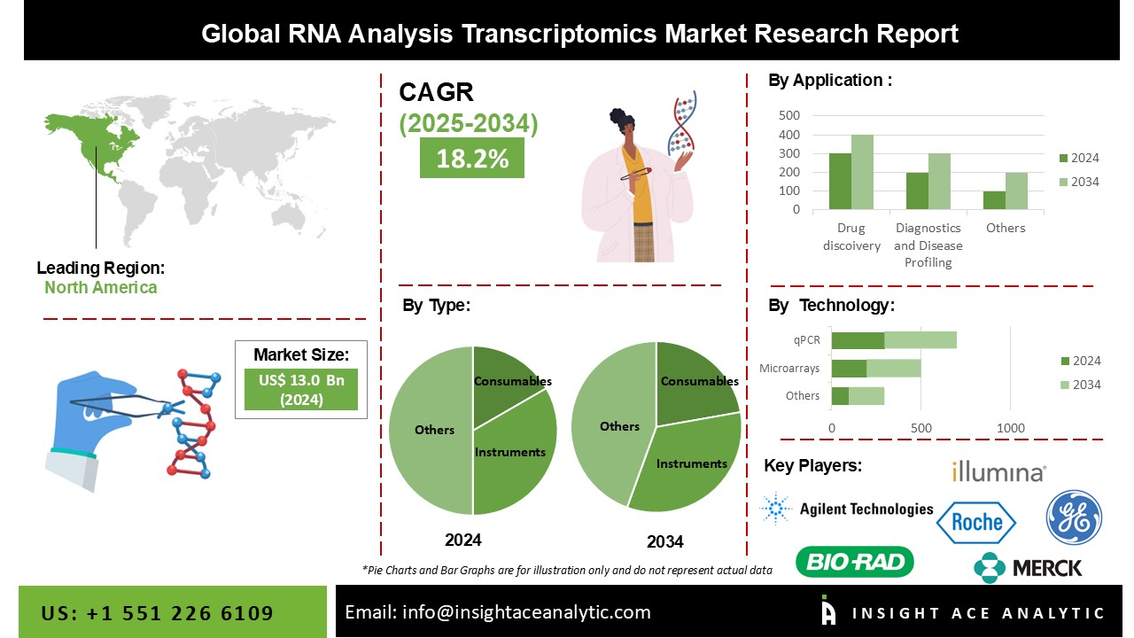 RNA Analysis Transcriptomics Market