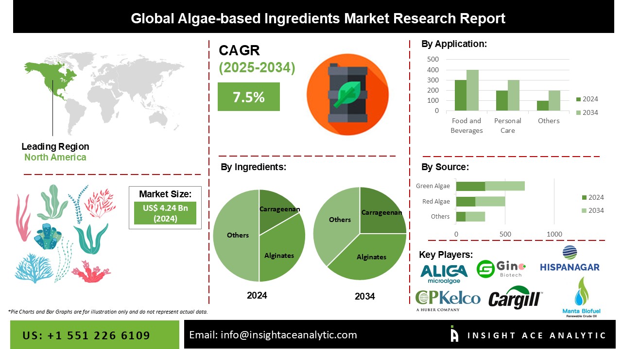 Algae-based Ingredients Market info