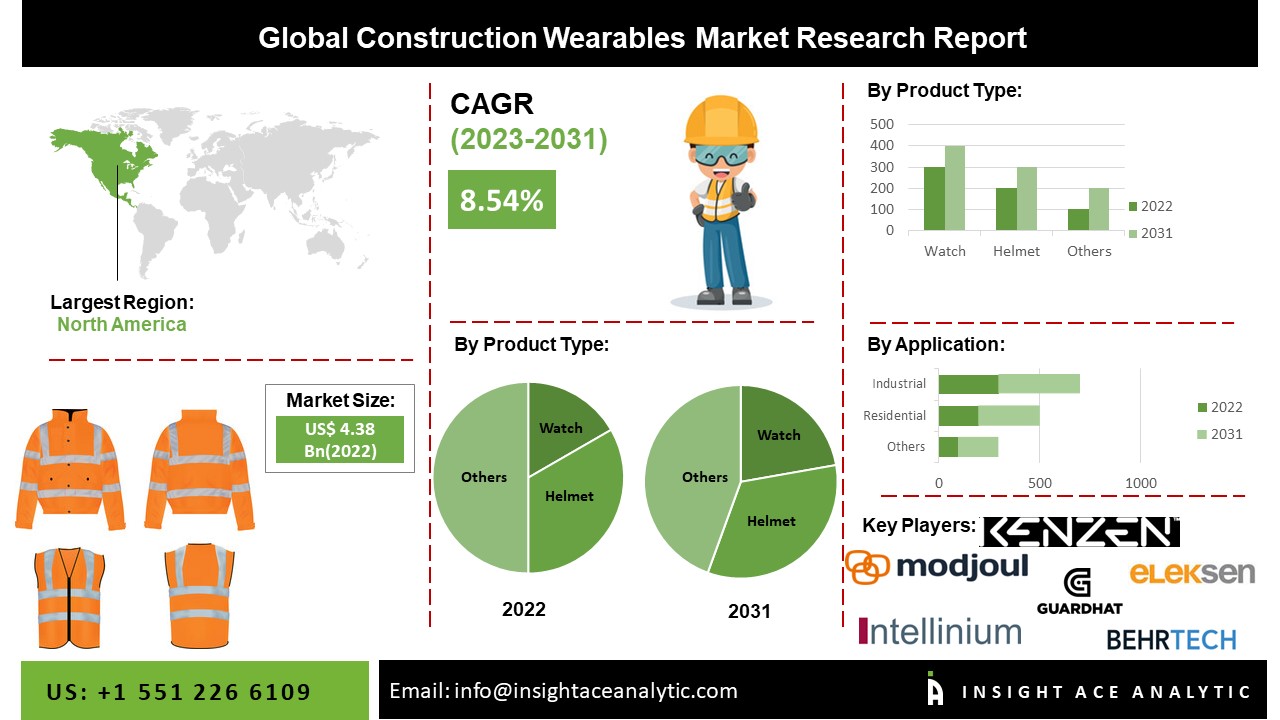 Construction Wearables Market
