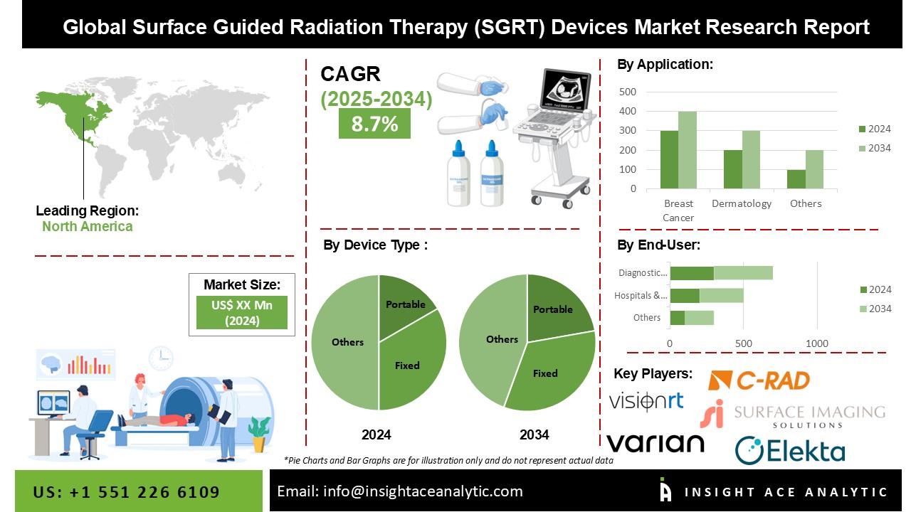 Surface Guided Radiation Therapy (SGRT) Devices Market