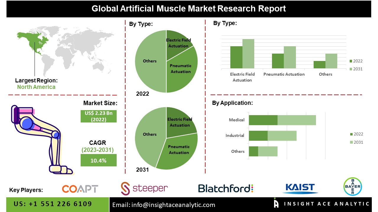 Artificial Muscle Market