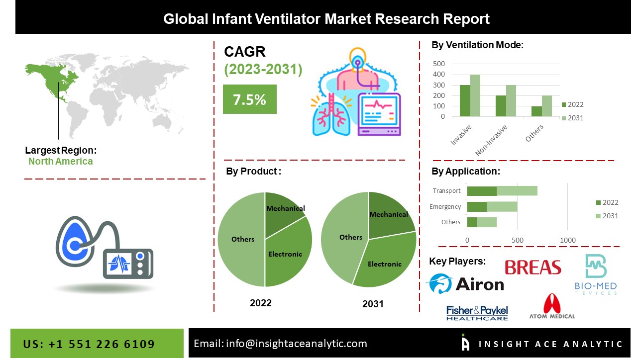 Infant Ventilator Market