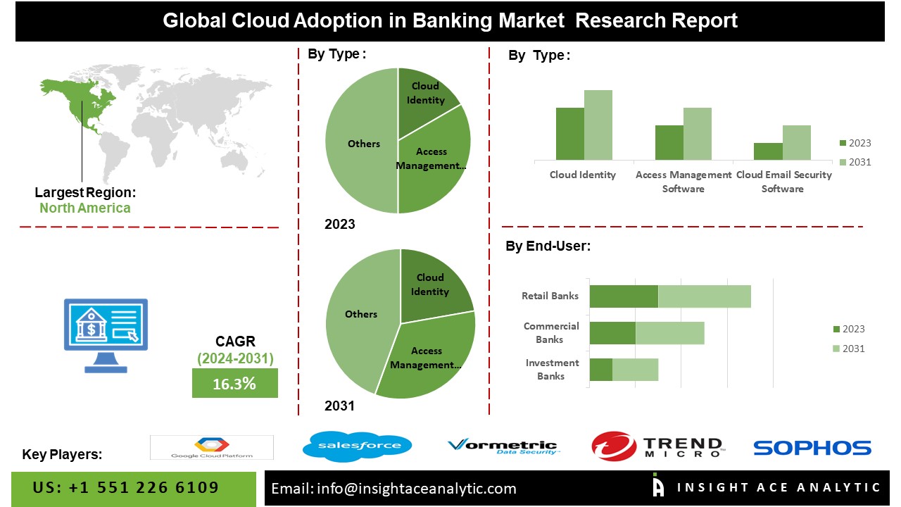 Cloud Adoption in Banking Market info