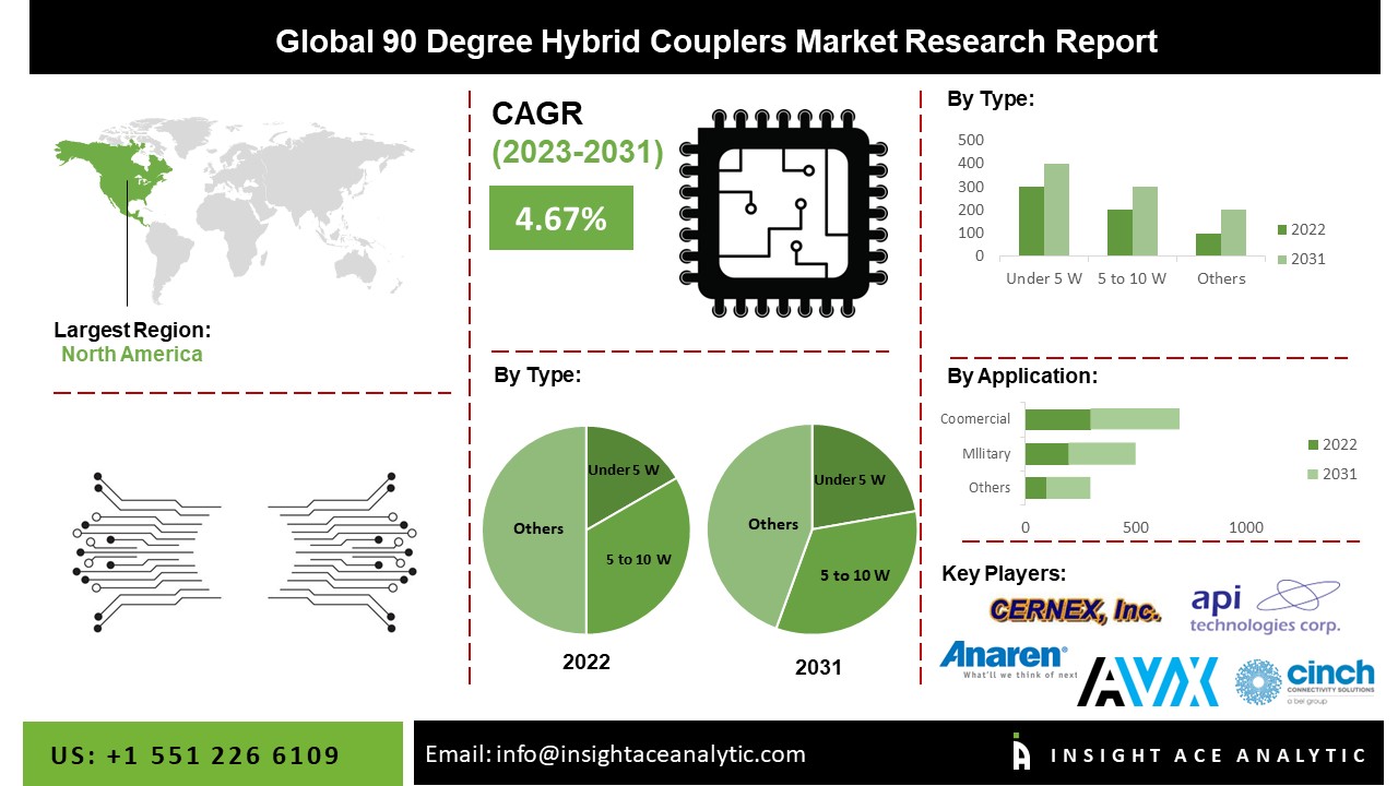 90 Degree Hybrid Couplers Market 