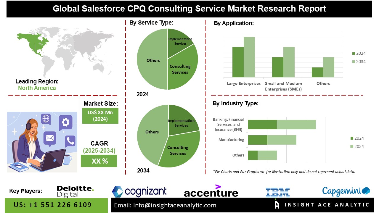 Salesforce CPQ Consulting Services Market