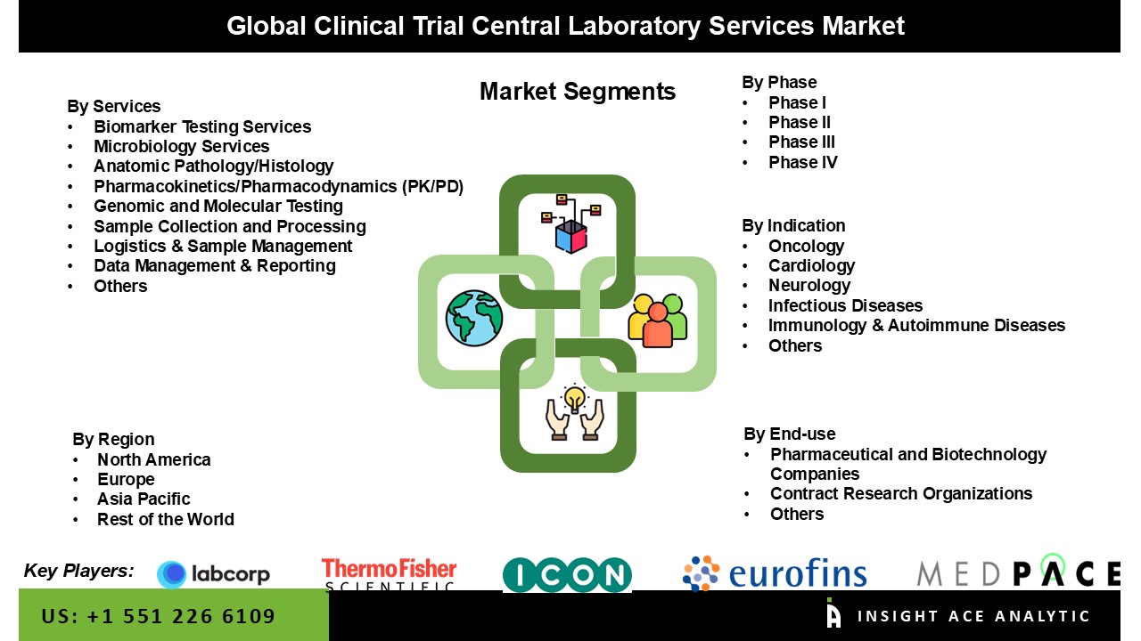 Clinical Trial Central Laboratory Services Market seg