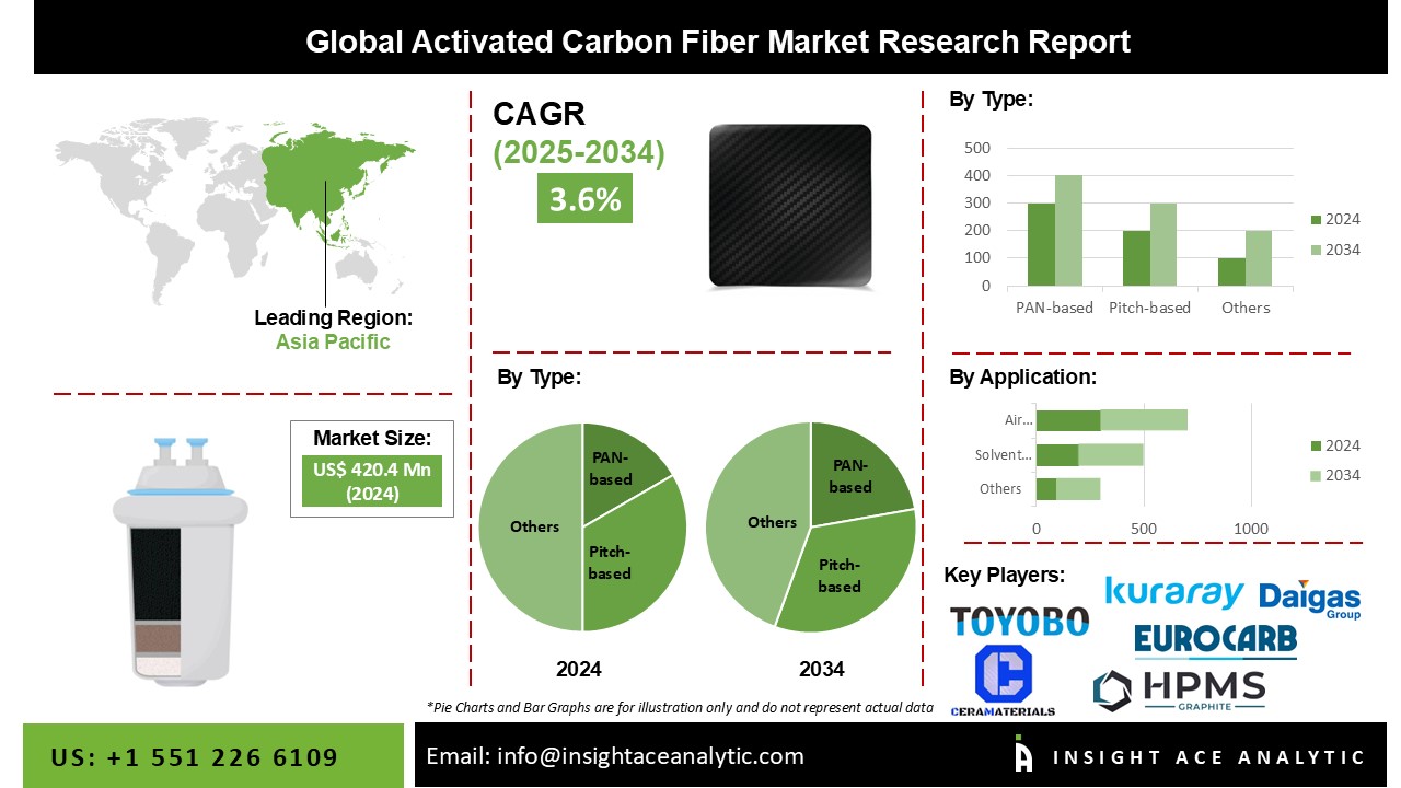 Activated Carbon Fiber Market 
