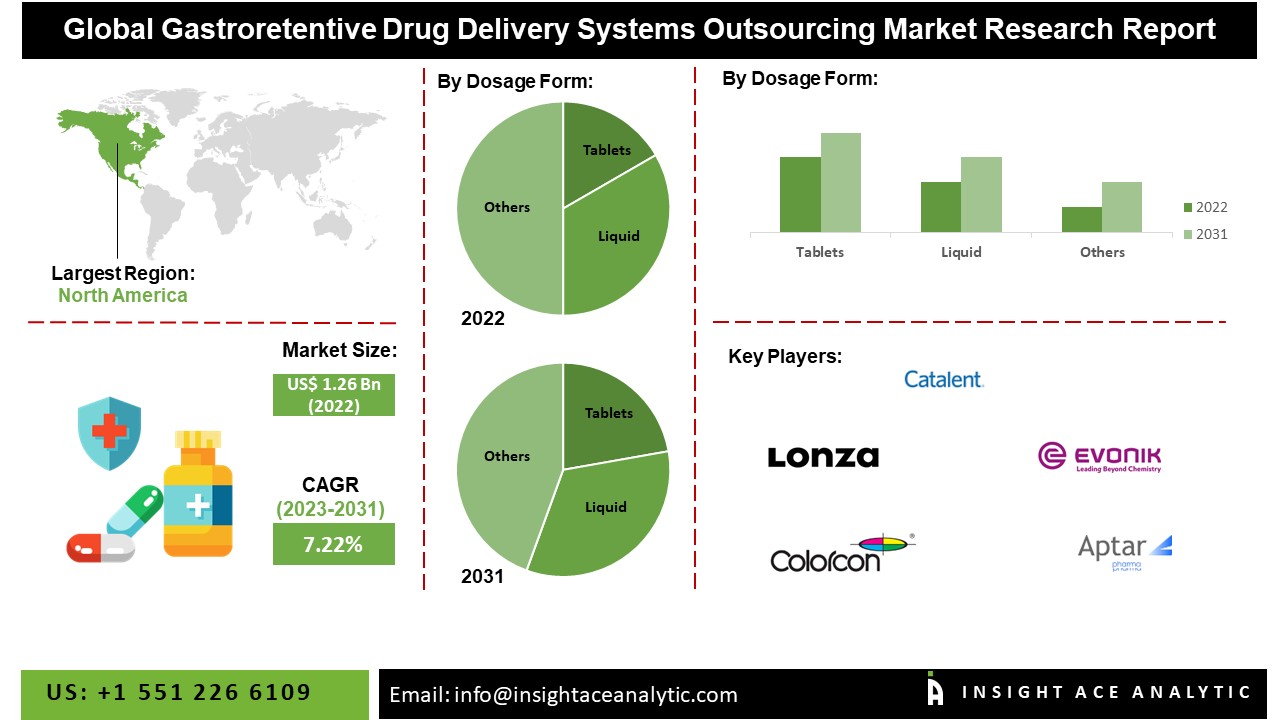 Gastroretentive Drug Delivery Systems Outsourcing Market