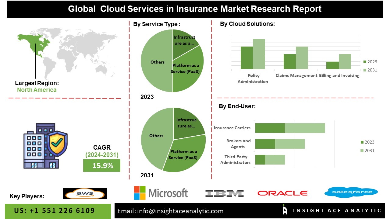 Cloud Services in Insurance Market Info