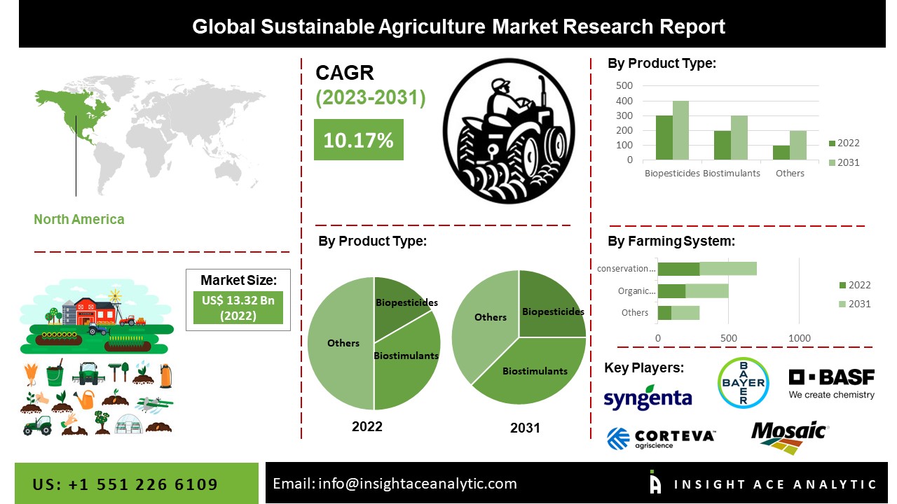 Sustainable Agriculture Market 