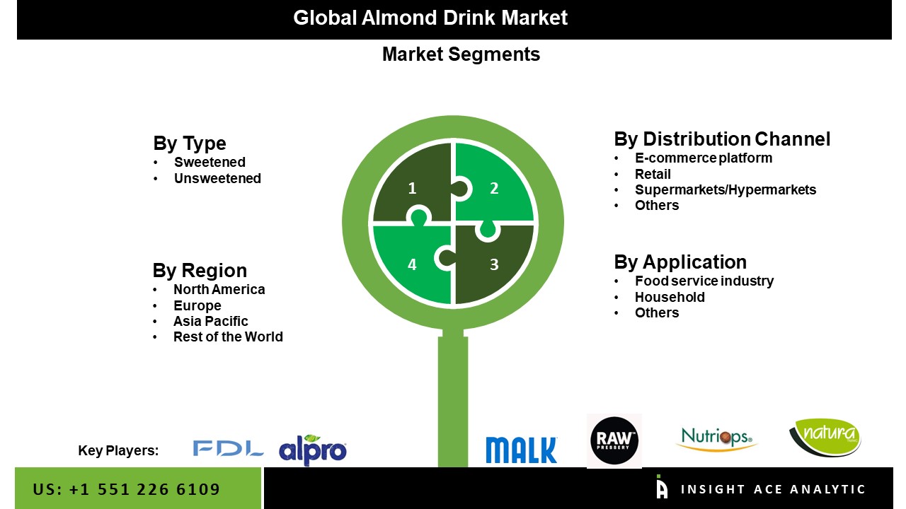 Almond Drink Market