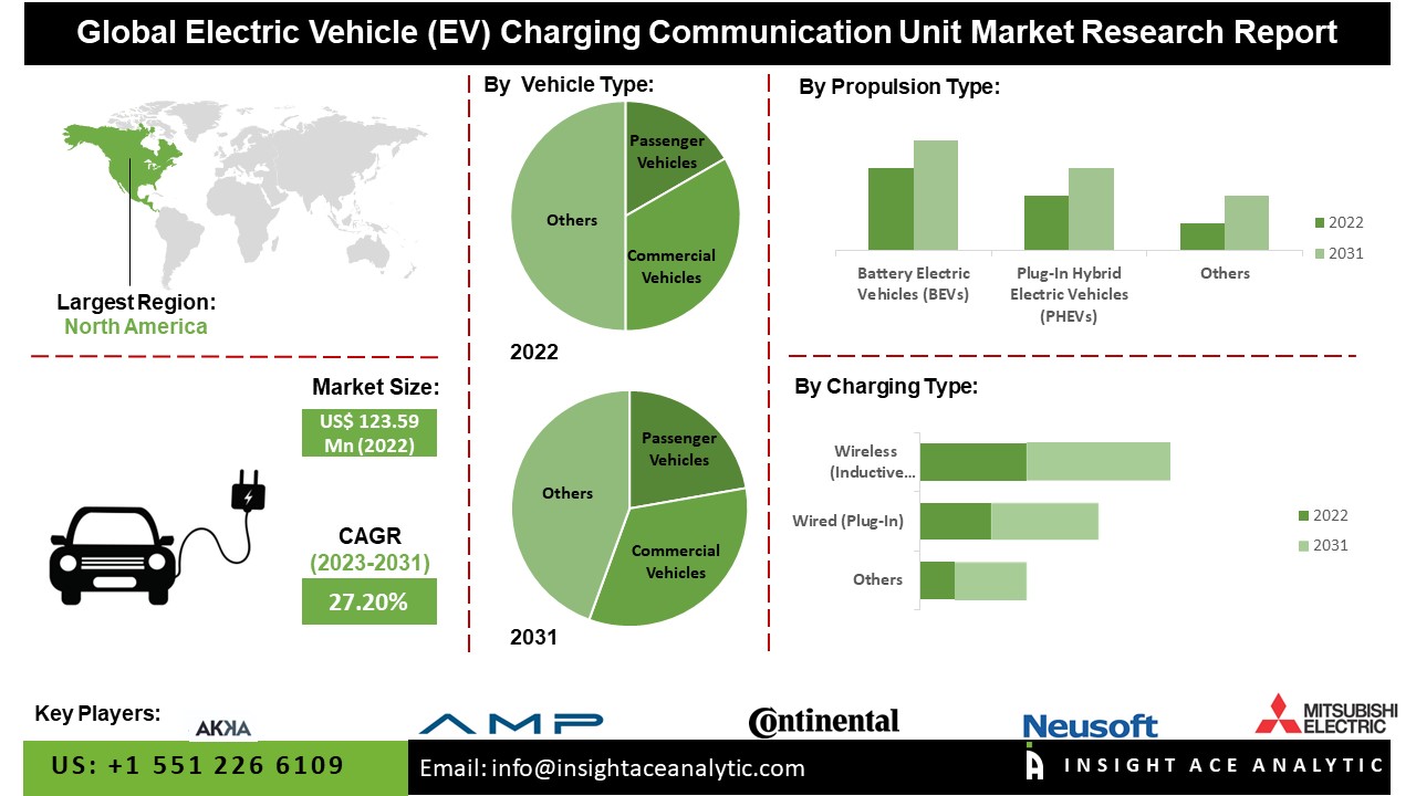 EV Charging Communication Unit Market 