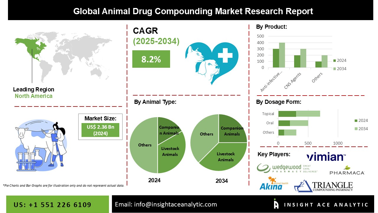 Animal Drug Compounding Market info