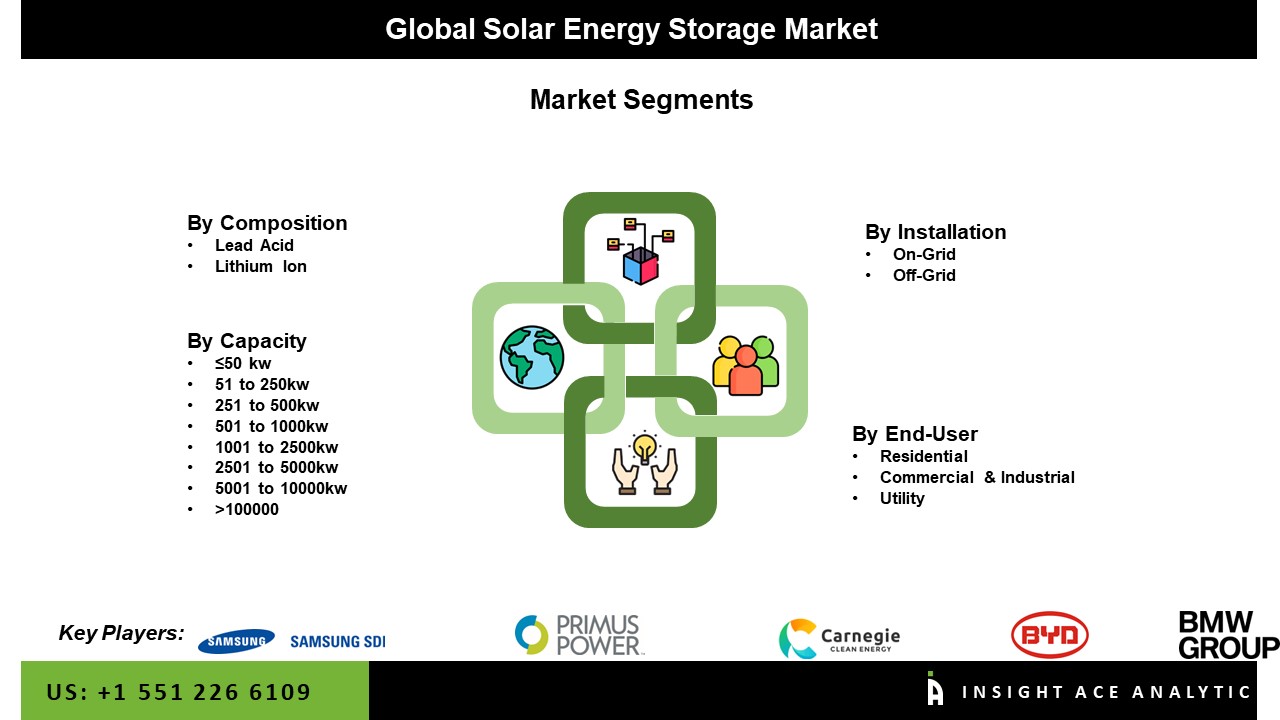 Solar Energy Storage Market Seg