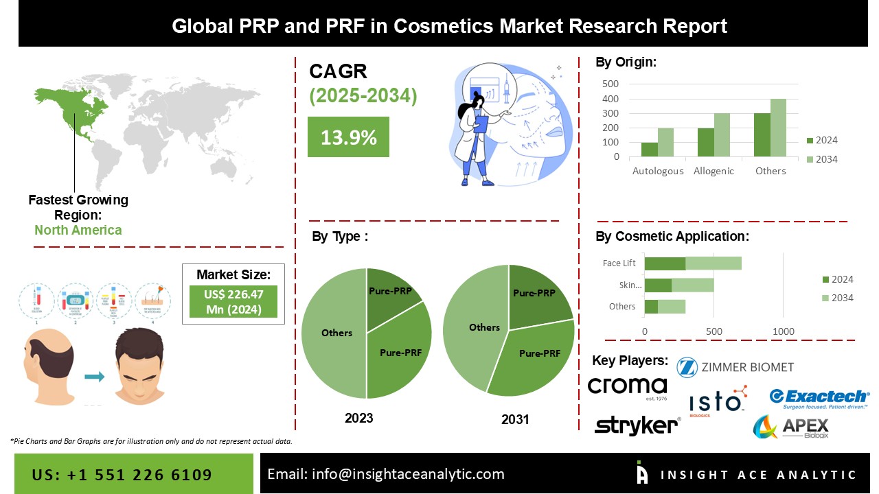 PRP and PRF in Cosmetics Market Info