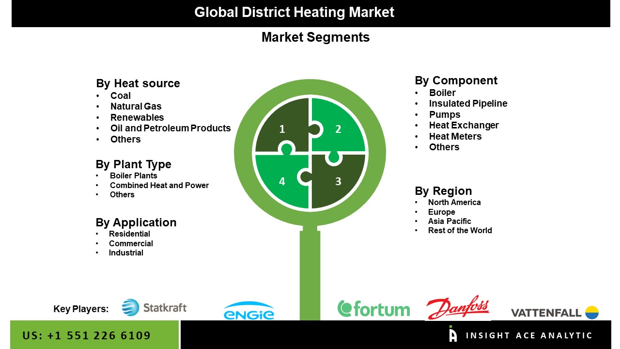 District Heating market