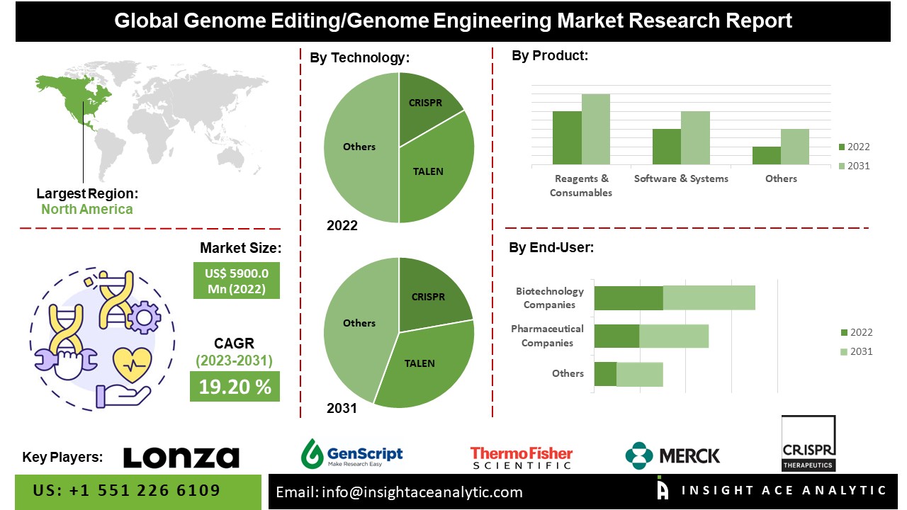 Genome Editing/Genome Engineering Market