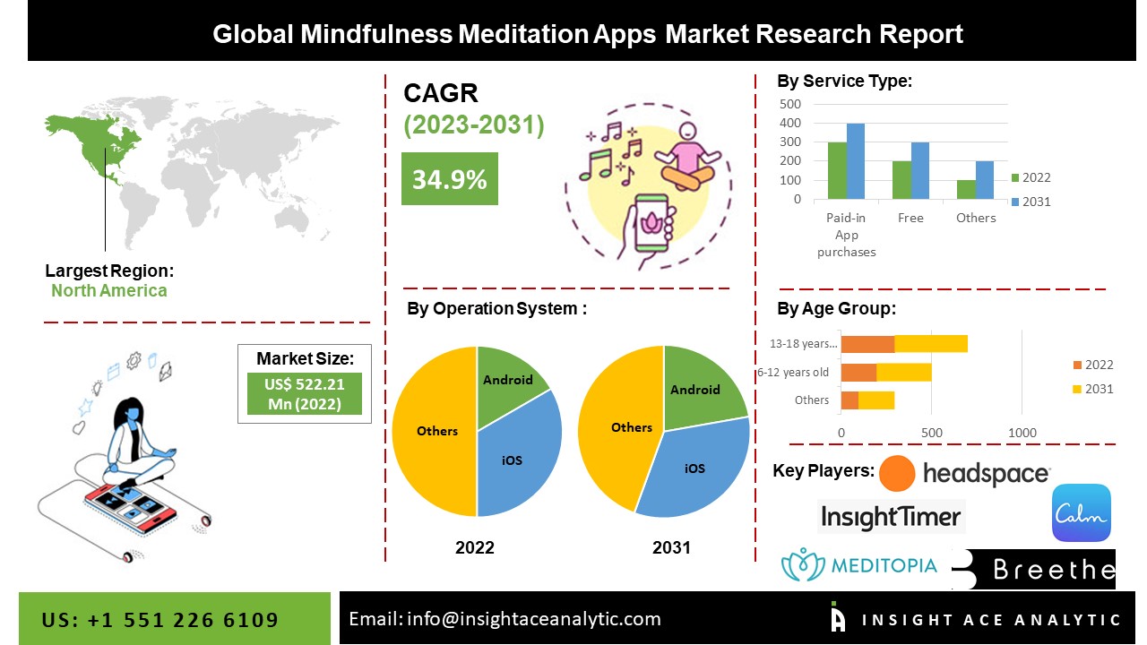 Mindfulness Meditation Apps Market