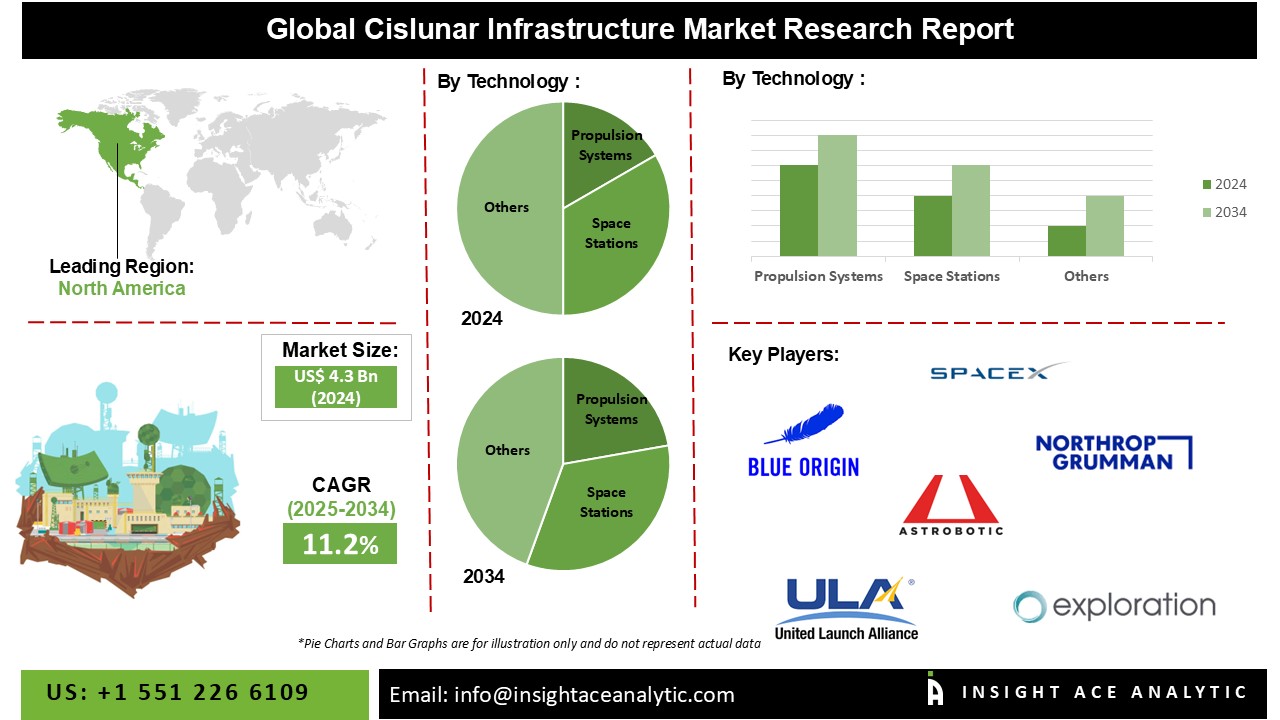 Cislunar Infrastructure Market R
