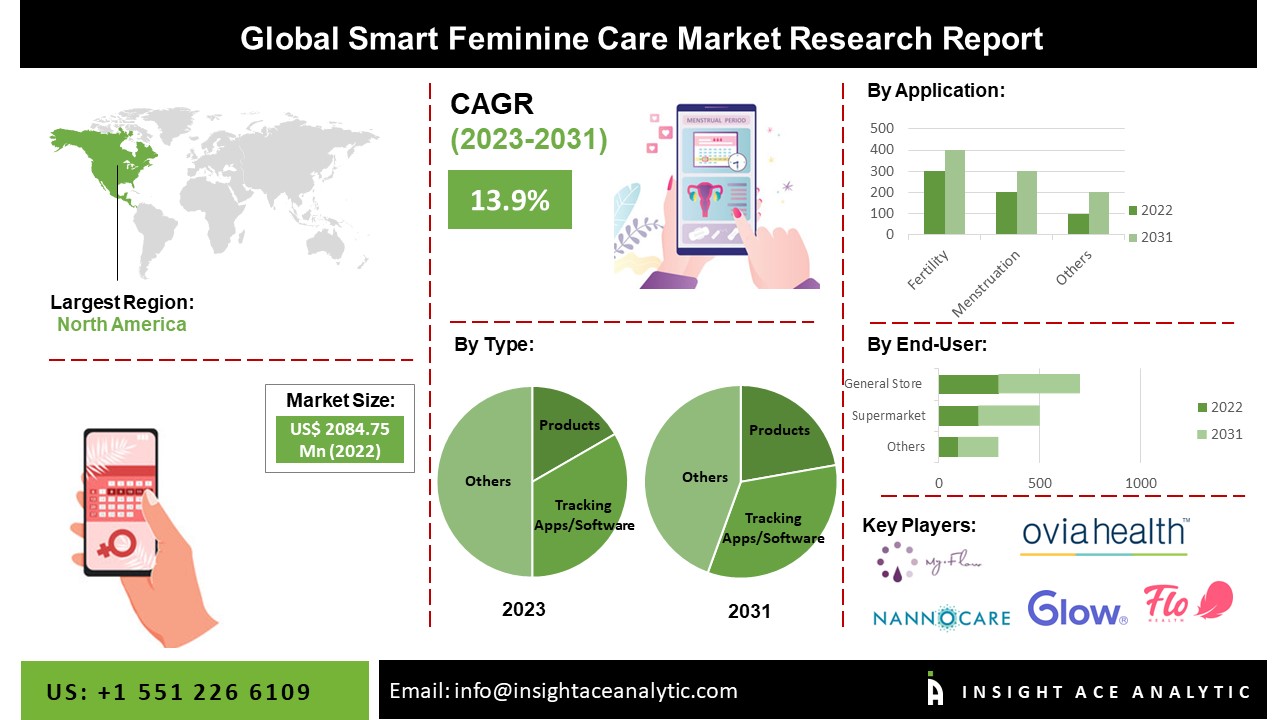 Smart Feminine Care Market
