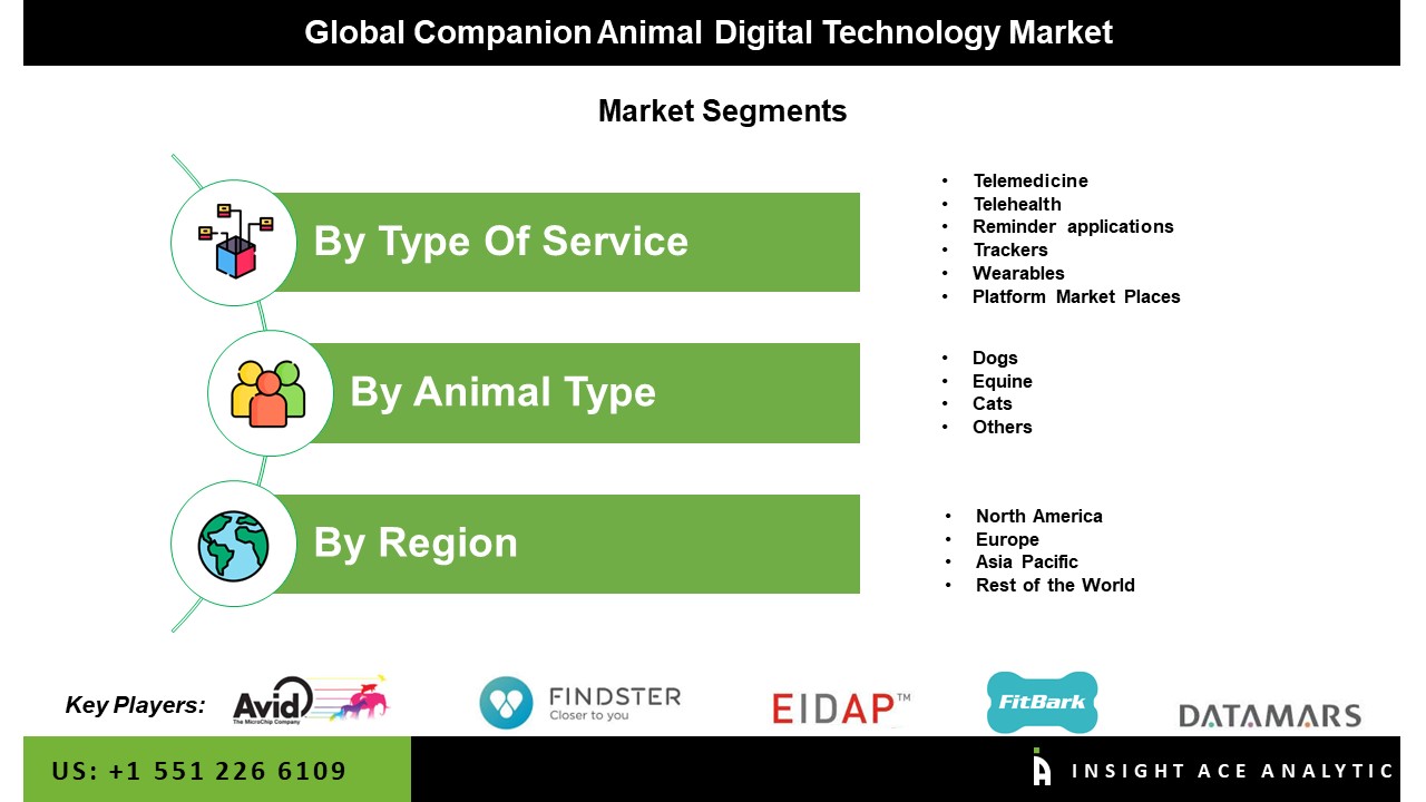 Companion Animal Digital Technology Market