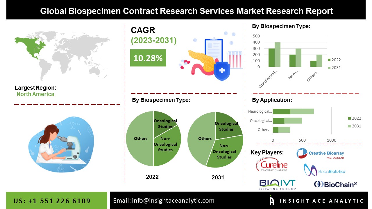 Biospecimen Contract Research Services Market