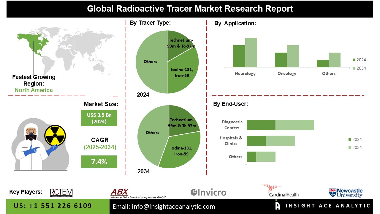 radioactive tracer