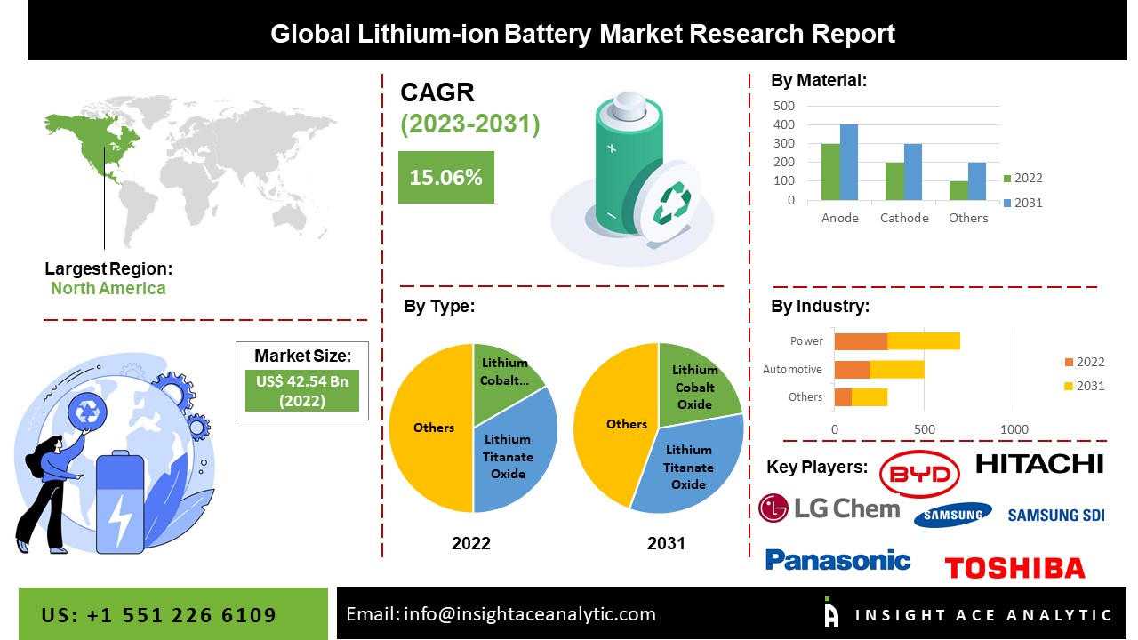 Lithium-ion Battery Market