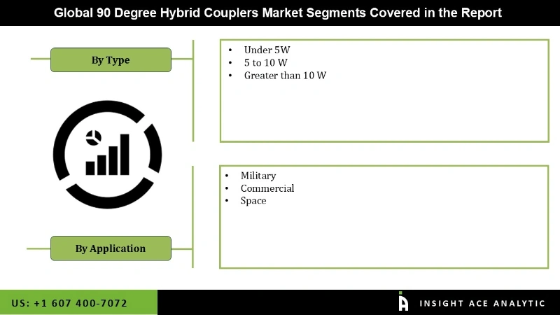 90-Degree Hybrid Couplers Market Segmentation Analysis